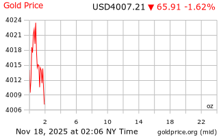 قیمت انس طلا
