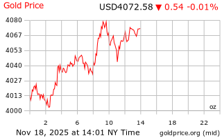 قیمت انس طلا