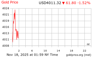 قیمت انس طلا