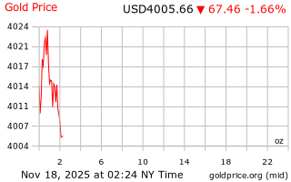 قیمت انس طلا