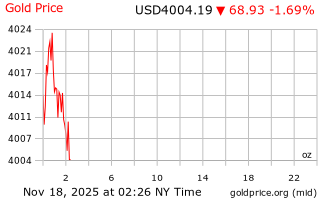 قیمت انس طلا