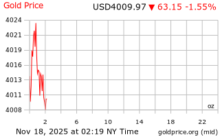 قیمت انس طلا
