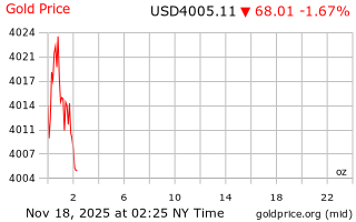 قیمت انس طلا