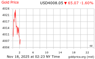 قیمت انس طلا