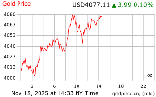 قیمت انس طلا