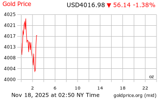 قیمت انس طلا
