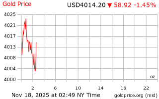 قیمت انس طلا