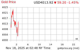 قیمت انس طلا