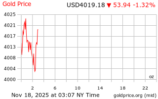 قیمت انس طلا