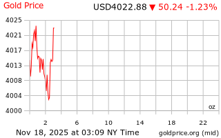 قیمت انس طلا