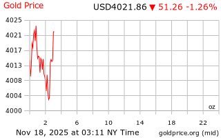 قیمت انس طلا