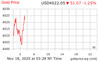قیمت انس طلا