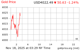 قیمت انس طلا