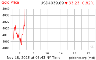 قیمت انس طلا