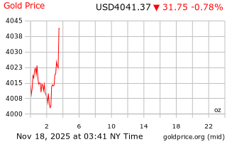 قیمت انس طلا