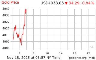 قیمت انس طلا