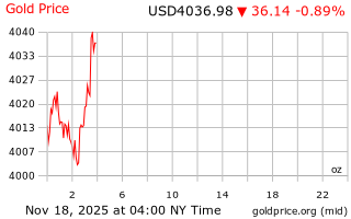 قیمت انس طلا