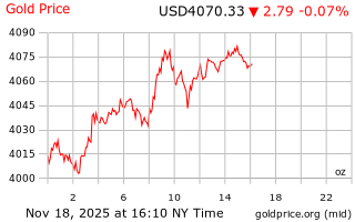 قیمت انس طلا