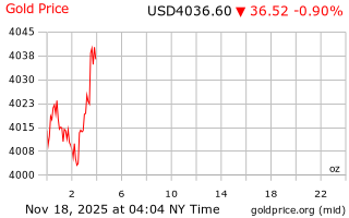 قیمت انس طلا