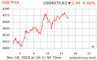 قیمت انس طلا