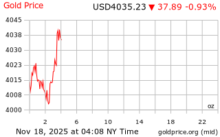 قیمت انس طلا