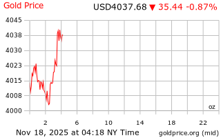 قیمت انس طلا
