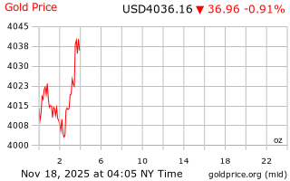قیمت انس طلا