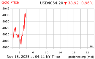 قیمت انس طلا