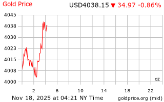قیمت انس طلا
