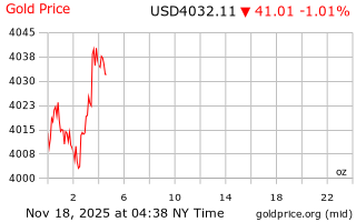 قیمت انس طلا