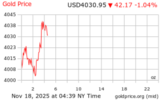قیمت انس طلا