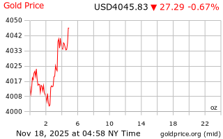 قیمت انس طلا