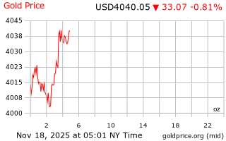 قیمت انس طلا