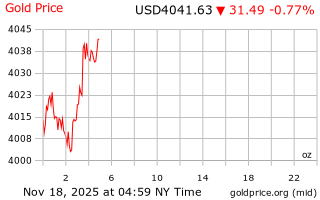 قیمت انس طلا