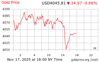 قیمت انس طلا