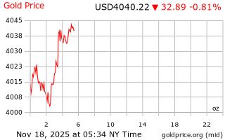 قیمت انس طلا