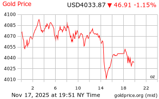 قیمت انس طلا