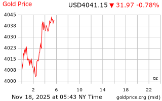 قیمت انس طلا