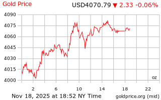 قیمت انس طلا