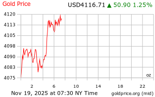 قیمت انس طلا