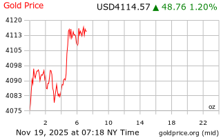 قیمت انس طلا