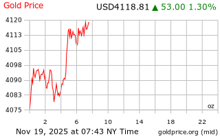 قیمت انس طلا