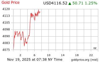 قیمت انس طلا