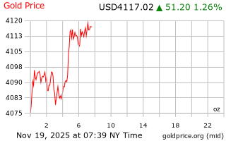قیمت انس طلا