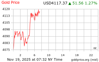 قیمت انس طلا