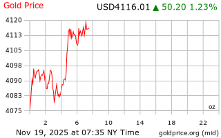 قیمت انس طلا