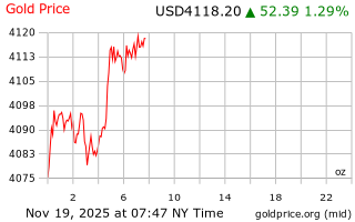 قیمت انس طلا