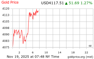 قیمت انس طلا