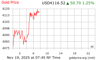 قیمت انس طلا