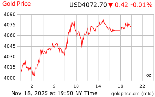قیمت انس طلا